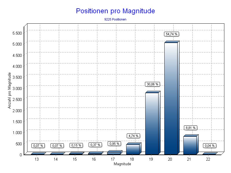 Positionen pro Magnitude